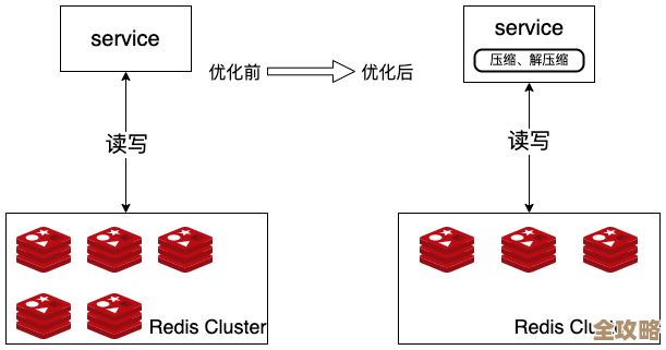 Redis 内存用满了别慌,这样调配置才靠谱,性能还能稳住 Redis 内存用满了别慌,这样调配置才靠谱,性能还能稳住
