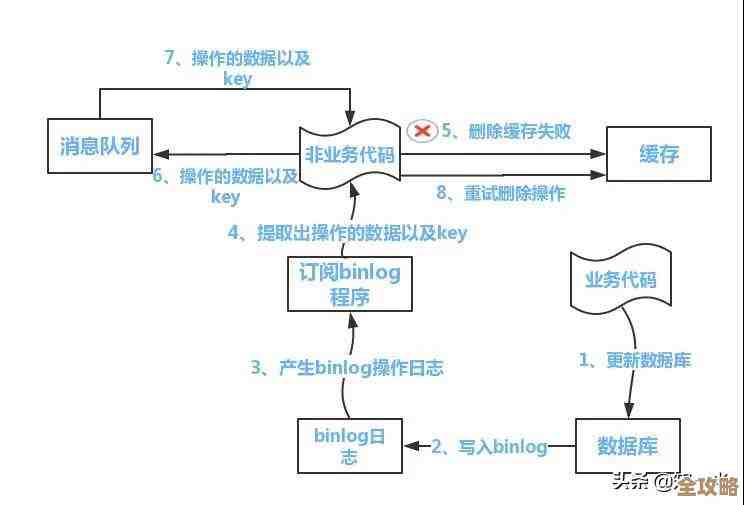 广告投放系统里用Redis缓存来加速，广告展示更快更稳的那种感觉