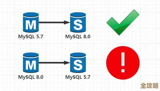 MySQL复制那些事儿，安装配置难点还有常见故障和实用小技巧工具分享