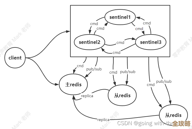 怎么才能让Redis集群节点性能爆表，节点最大化利用那些事儿