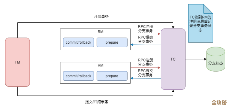 分布式事务难题多，阿里为啥偏偏就喜欢用TCC这种方案呢？