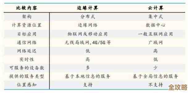 云计算雾计算边缘计算到底在哪儿它们之间关系咋样啊怎么选用才合适