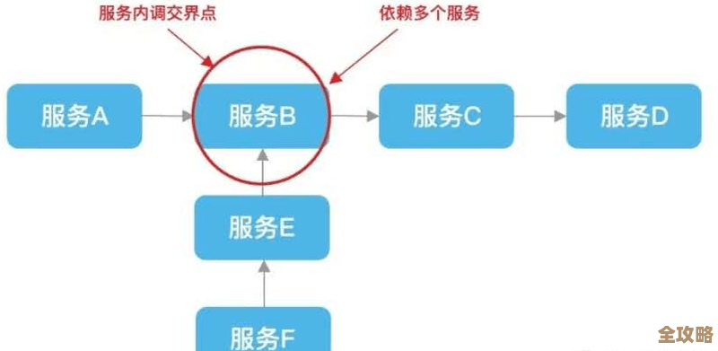 聊聊云上跑微服务，别忘了这几个关键点和移植难题