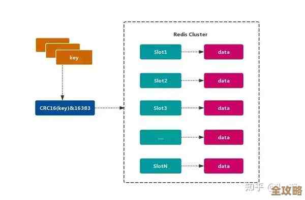 Redis那些复杂又细节的东西，咱们这次再来一次更深层次的探讨和分析