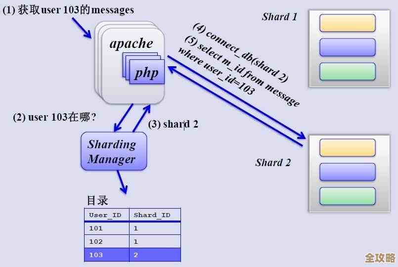 大数据里数据库怎么水平分片，关键技能和原理简单聊聊