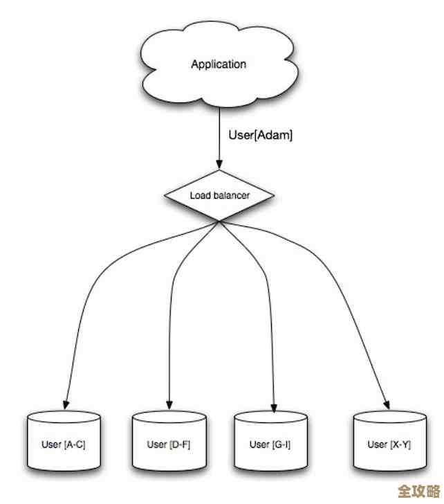 大数据里数据库怎么水平分片，关键技能和原理简单聊聊