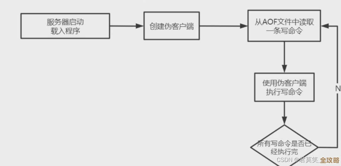 Redis关闭持久化后，存储效率能不能真提升不少呢？