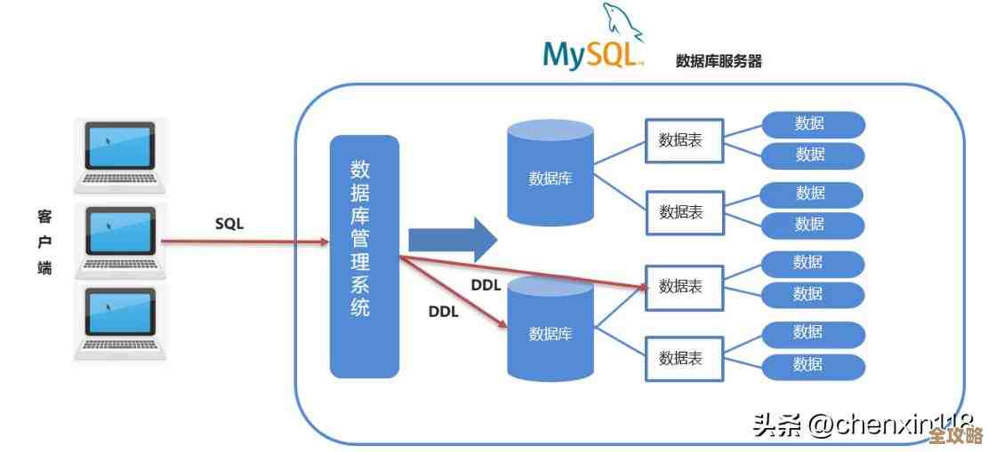 .NET Web怎么跟数据库搭配才顺手，边写边连数据的那些事儿
