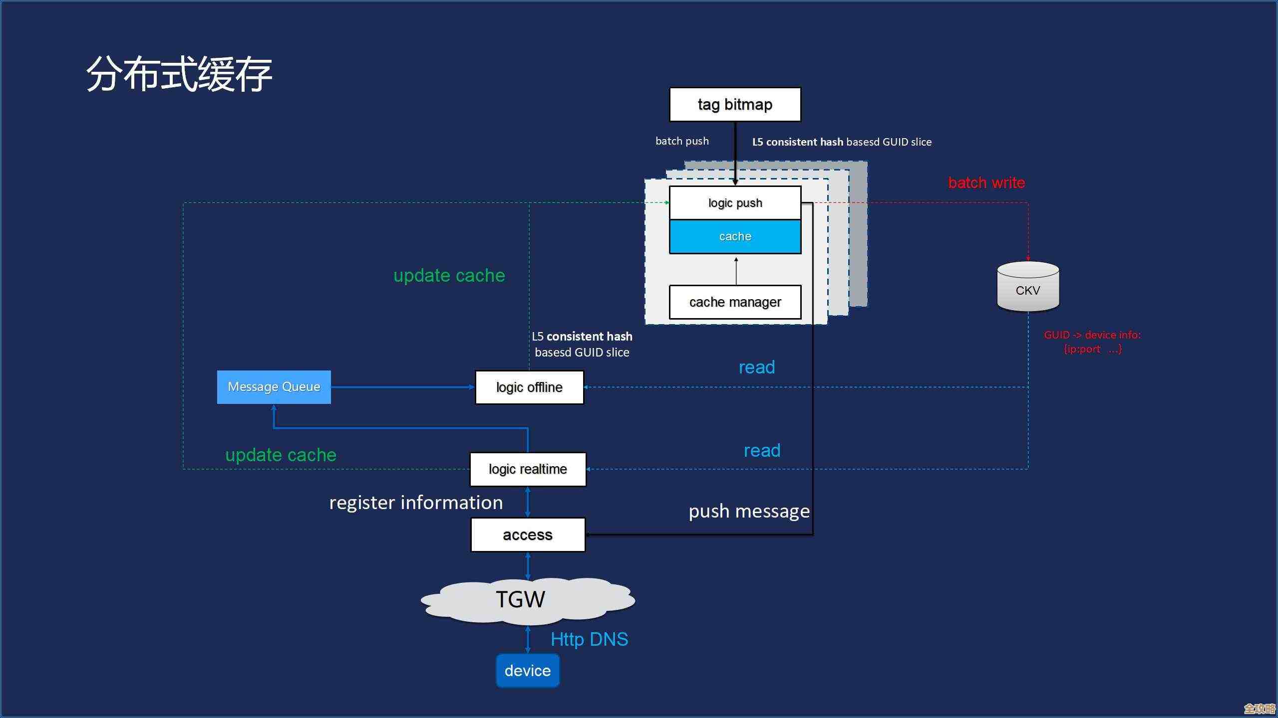 Redis核心框架下的高效存储方案，数据库性能提升那些事儿
