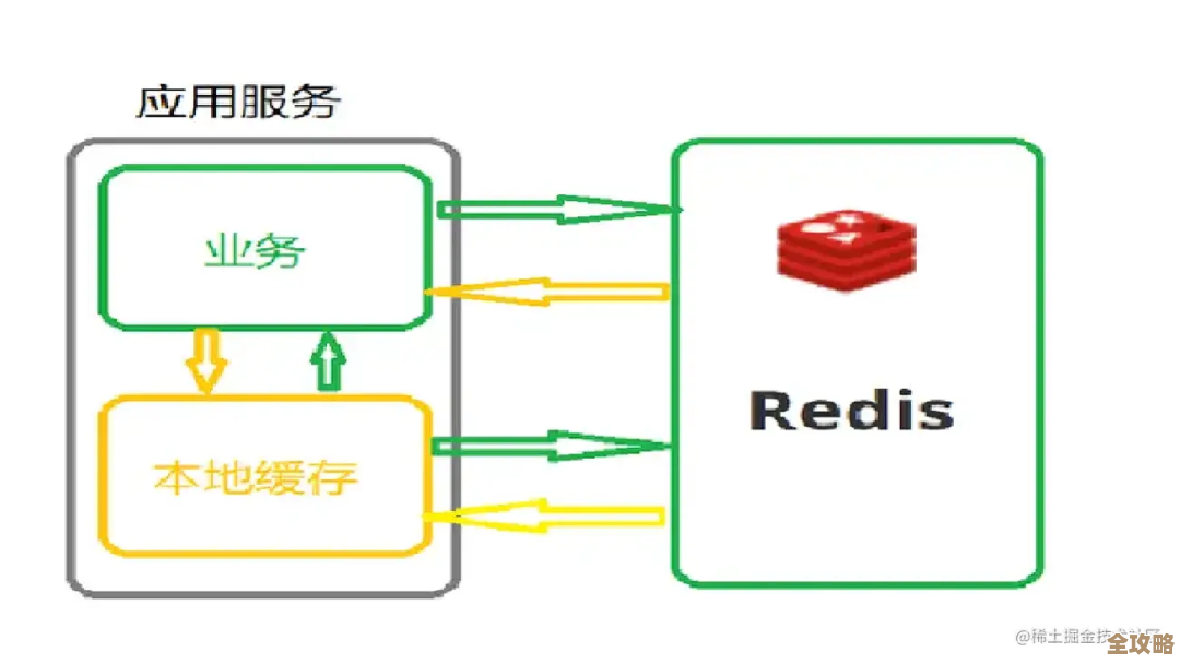 Redis里那个最少用的缓存策略咋用才有效，LRU到底怎么帮缓存性能提升的讲解