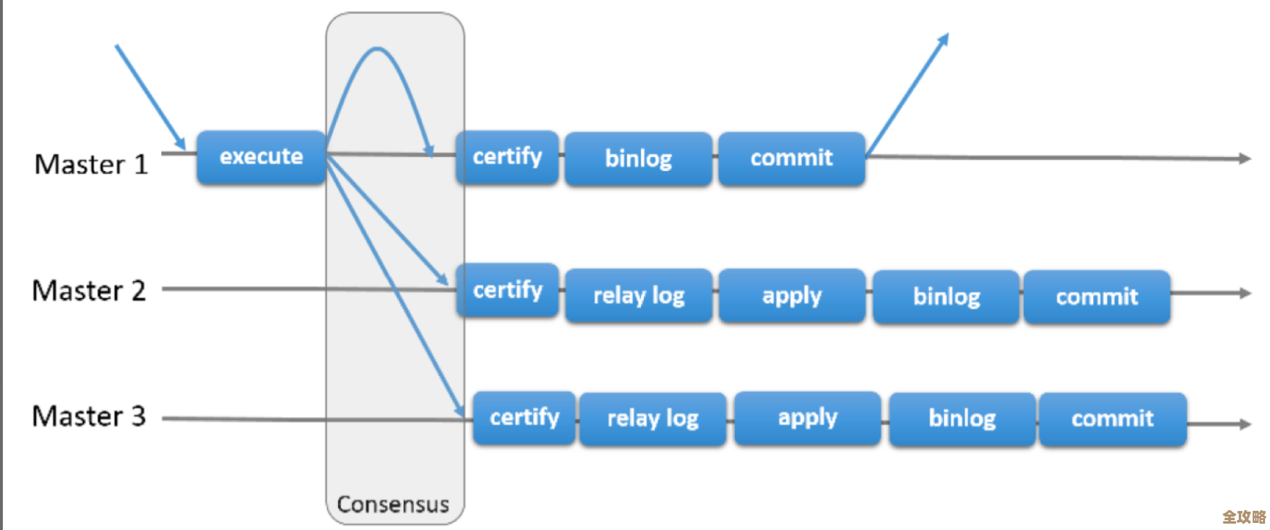 Redis和MySQL一起用，点赞系统其实可以这样做，不只是简单存数据那么简单