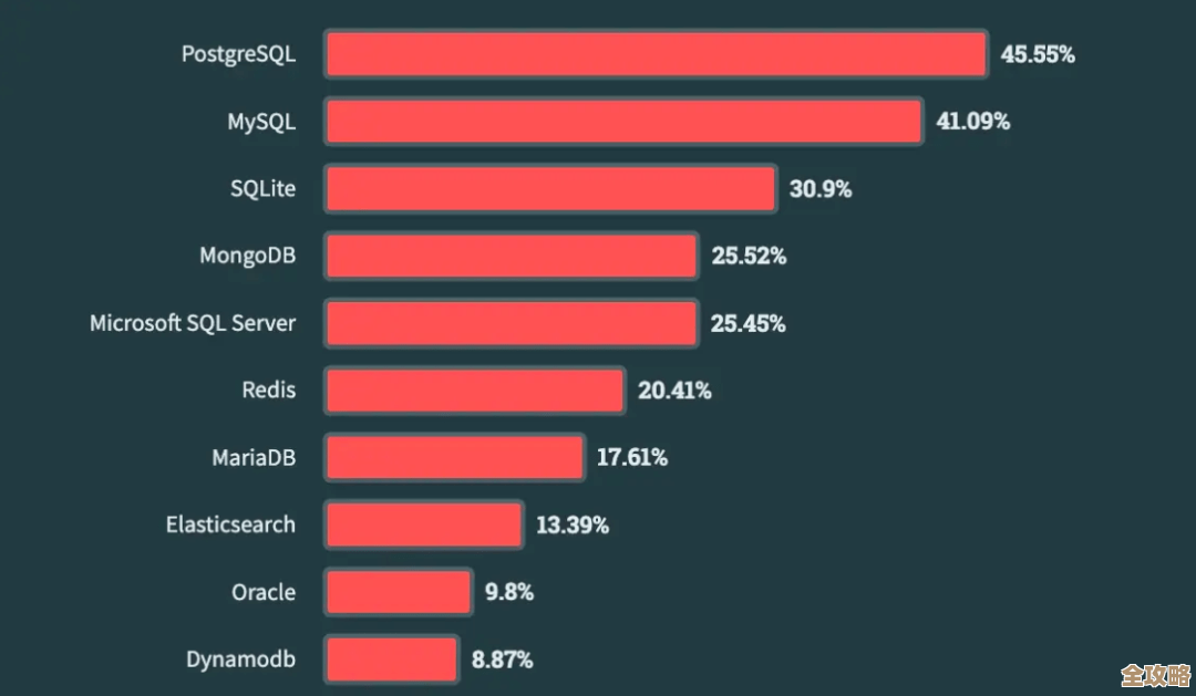 Redis真是那个谁啊，NoSQL里一直霸榜不服不行的数据库
