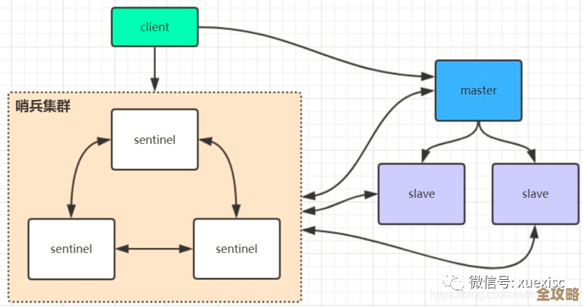 Redis架构那些复杂又精彩的设计细节，背后到底藏了啥秘密？