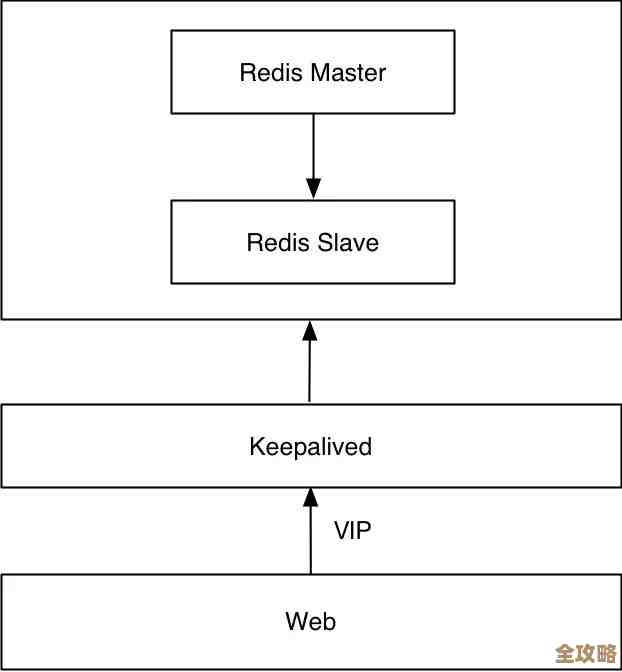 Redis高可用到底怎么搞，简单聊聊那些保证应用不停的技术秘密
