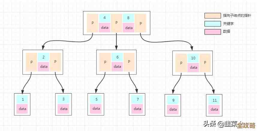 关系型数据库在存储和管理空间数据时到底是怎么安排结构的，有哪些方法和特点呢