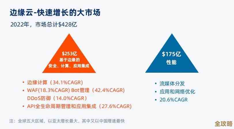 边缘计算市场未来会变得超级大，规模可能突破千亿美元级别