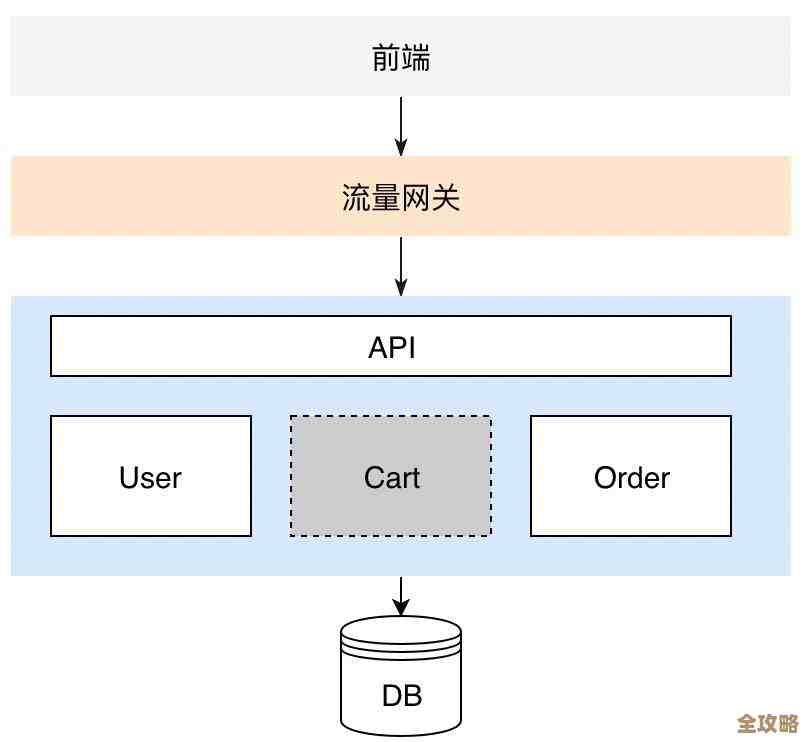 聊聊全链路灰度发布那些事儿，边试边改的上线策略浅谈