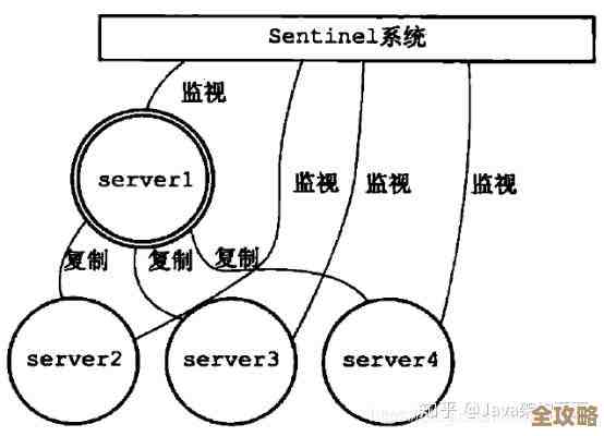 Redis多实例怎么搞，性能和高可用都想兼顾，实操经验分享