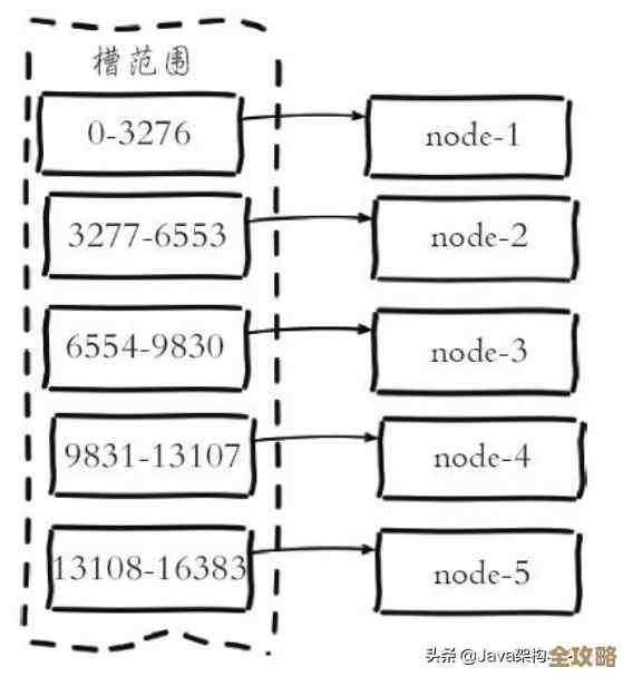 Redis 集群那些事儿，想搞明白它到底是咋回事就得先知道这些东西
