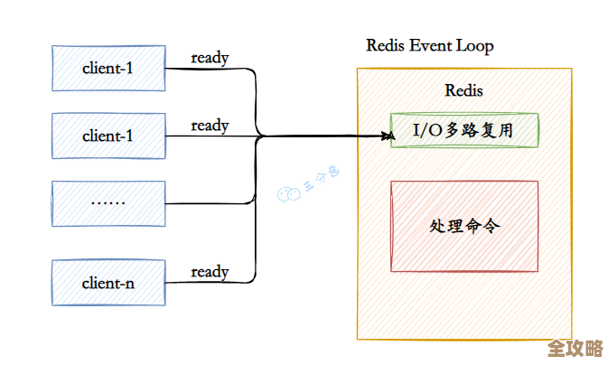 Redis多实例同时读写那点事，怎么才能快起来呢？