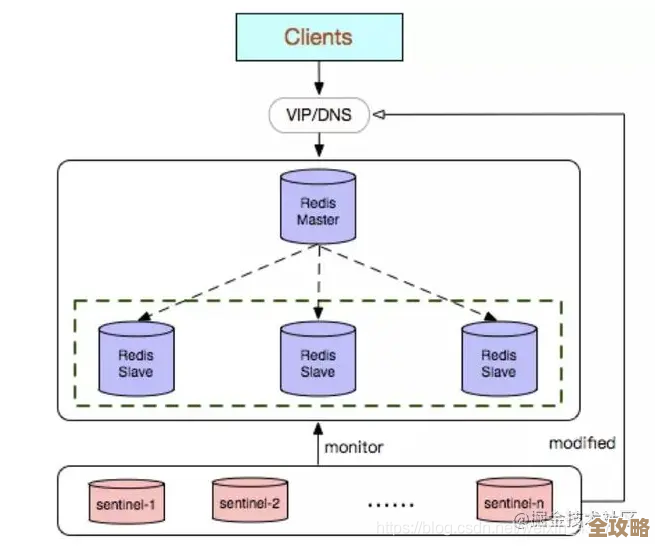 Redis在分布式系统里怎么搞排序，感觉还挺复杂又实用的分享