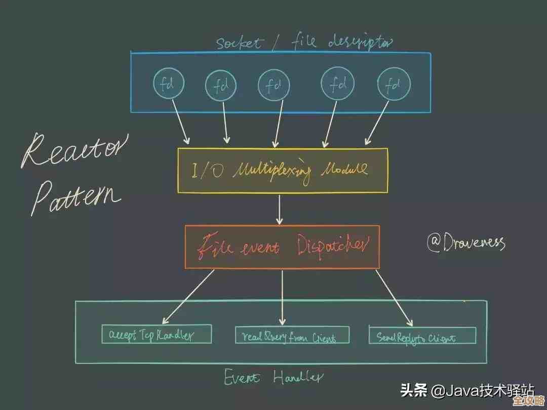 高并发情况下怎么监控Redis性能，监听那些突发的请求压力感觉挺重要的