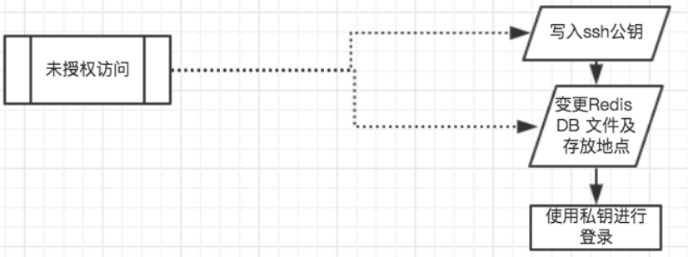 禁止Redis主从同步其实是为了防止安全隐患，避免数据被轻易复制和泄露的必要措施