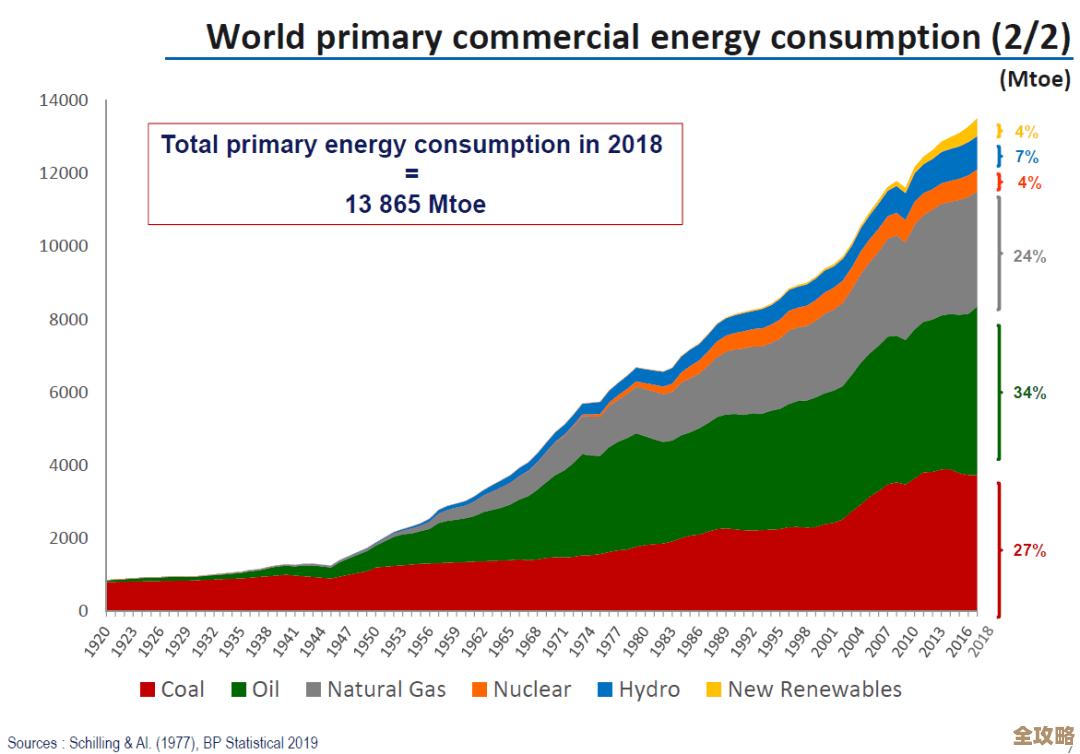 区块链到底怎么解决那能源消耗大和可持续发展难题，真有戏吗？