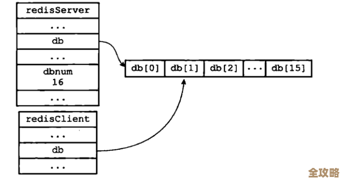 Redis里那些键到底怎么被索引，有效索引机制是咋回事呢？
