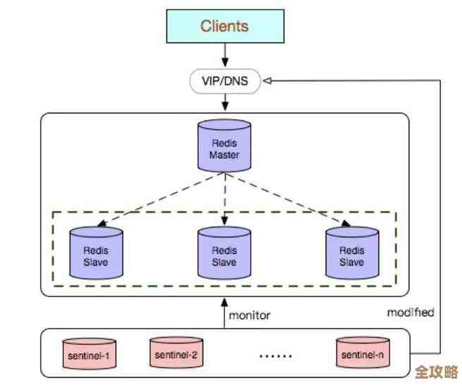 Redis主从复制怎么搞得更快更稳，扩展性能提升那些事儿