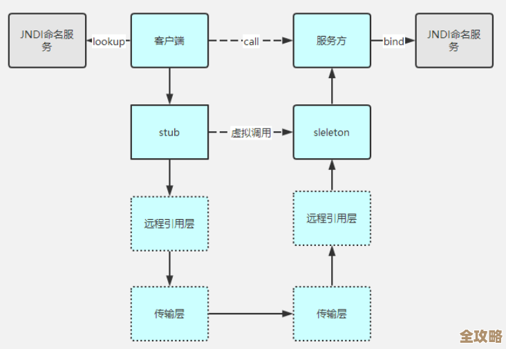 用Java的RMI技术来搞分布式计算，感觉挺有意思也挺复杂的实现过程