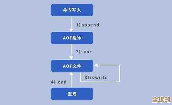 Redis怎么配置才能实现数据不丢失，永久保存那些东西的方案讲解