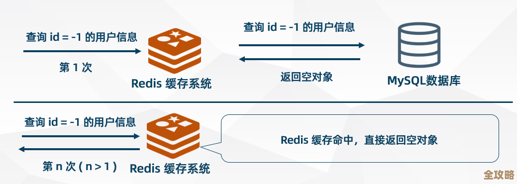 怎么才能让Redis缓存的数据量飙升性能又不掉，聊聊那些实用技巧和注意点