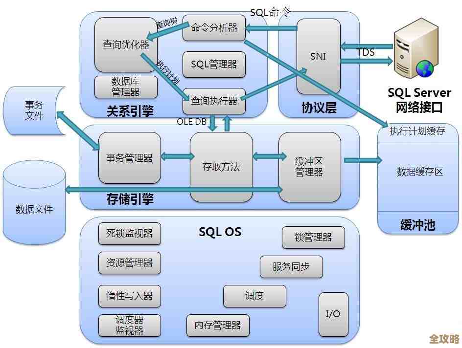 Sybase SQL Server内部是怎么运作的，体系结构那些事儿简单聊聊