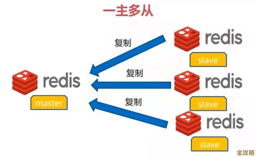 用Redis来防DDoS，感觉挺靠谱但也有点复杂要怎么搞才好呢