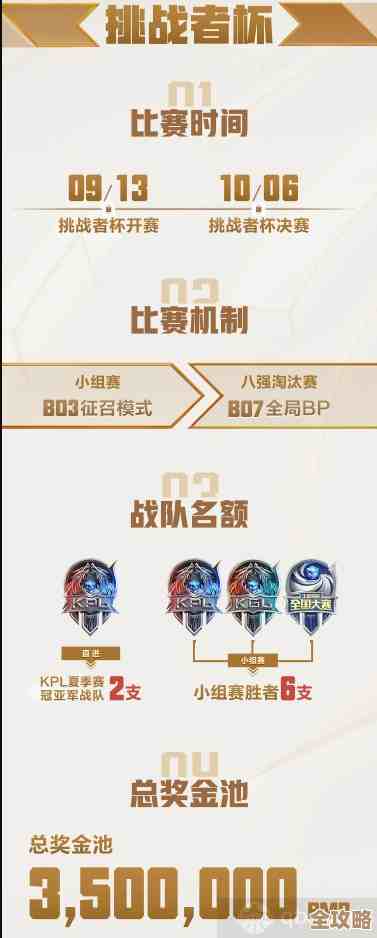 王者荣耀挑战者杯奖金池说明：奖金额来源、分配逻辑还有那些细节