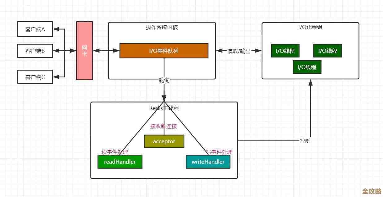 Redis靠单线程跑得快，这种方式到底有什么特别优势呢？