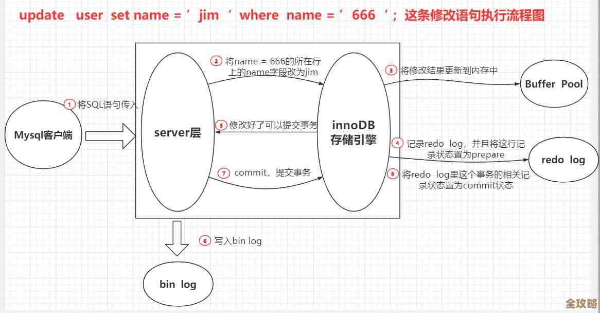 数据库更新操作卡住了好久不动，update语句一直在跑到底咋回事