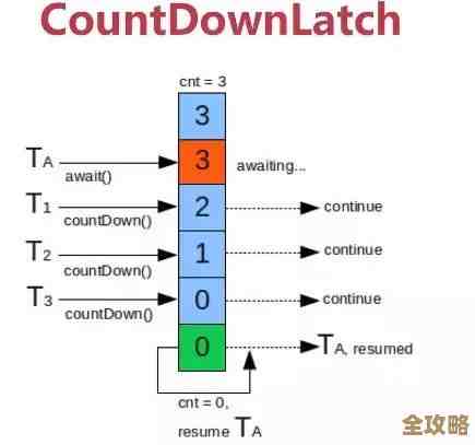 高并发和海量数据环境里，系统解耦到底该怎么搞才不崩溃呢？