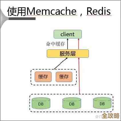 Redis访问速度快了，效率也跟着上去了，但内容访问还得注意点啥