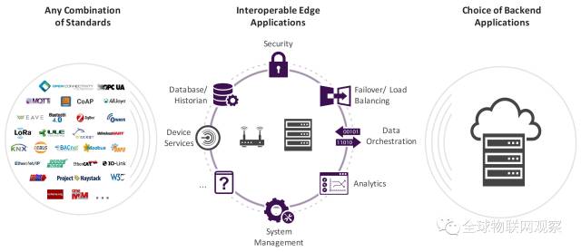 云计算边缘雾计算到底怎么用，别光听概念说白了就是这些场景下的实际操作和区别