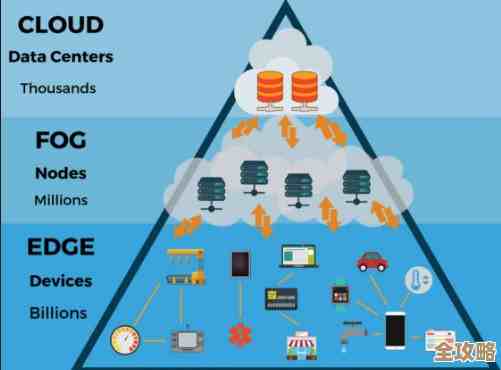 云计算边缘雾计算到底怎么用，别光听概念说白了就是这些场景下的实际操作和区别