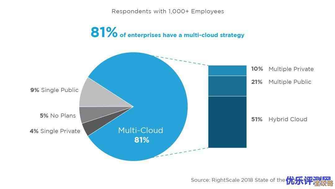现在企业越来越倾向于多云战略，因为它能带来灵活性和风险分散，适应复杂环境的需求