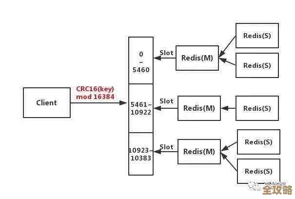 Redis实时请求怎么查看啊，具体请求信息又该咋弄才好呢？
