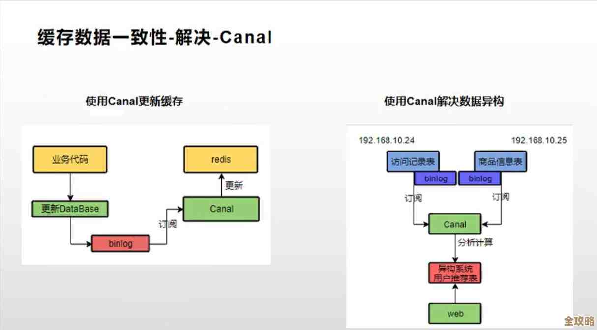 大规模Redis集群怎么搭才能既稳又快，缓存效率提升那些事儿