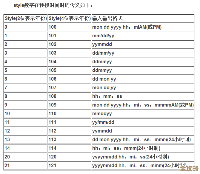 带你随便看看Sql Server里那些格式化时间用的函数到底是咋回事儿