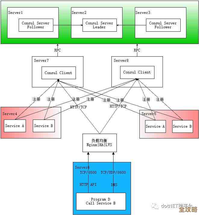 用Consul来搞分布式信号量，感觉挺复杂但也挺有意思的实现方案