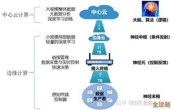 云计算里加上边缘计算，到底是帮忙还是添乱，得好好掂量掂量