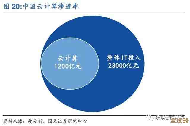 去中心化云计算现状和未来趋势大致盘点，行业变化挺快的