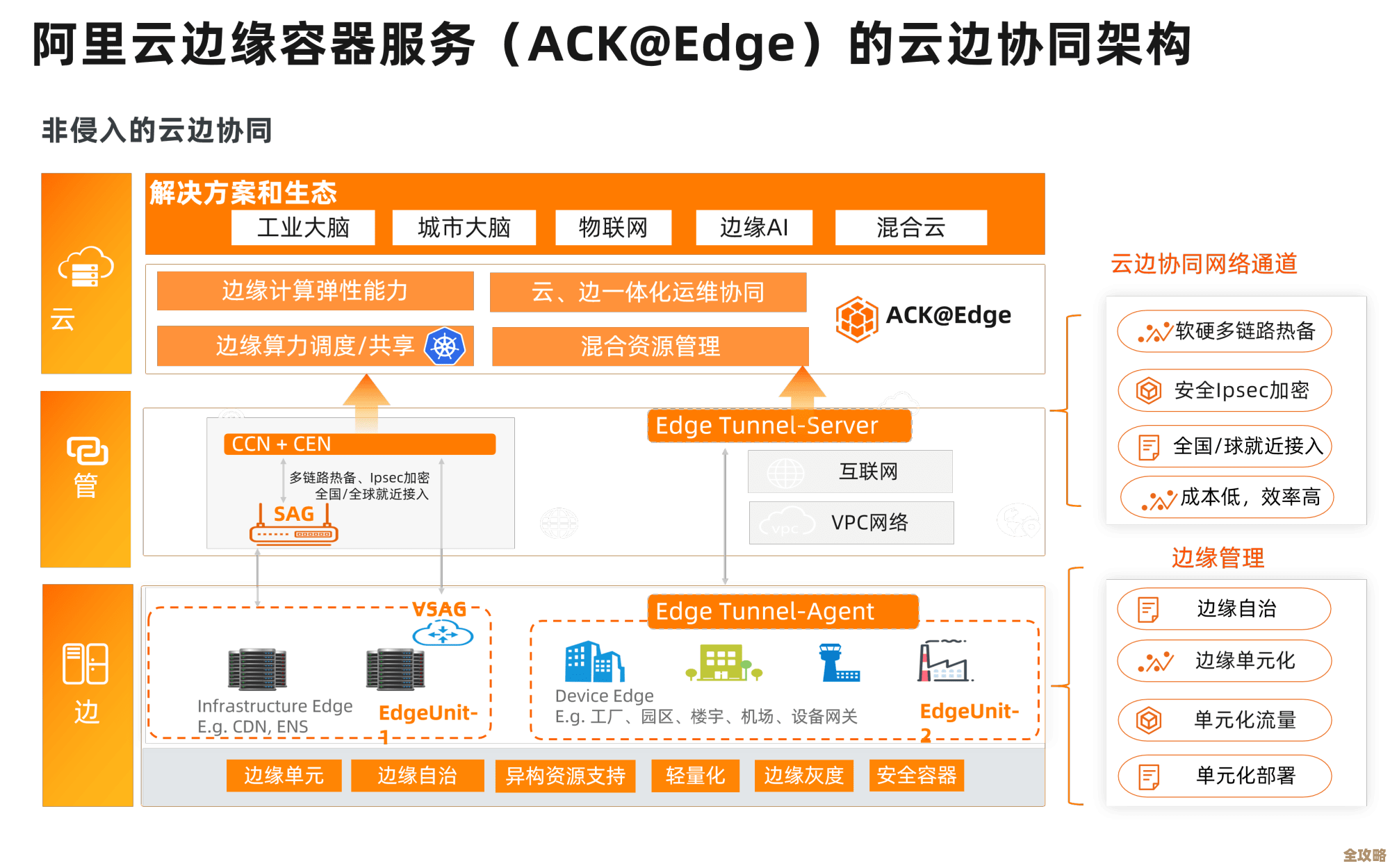 阿里云ACK Anywhere让容器服务不再局限，企业各种场景都能灵活用上云边界拓展更广